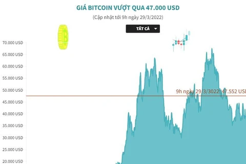 [Infographics] Bitcoin tiếp tục đà tăng, vượt mốc 47.000 USD