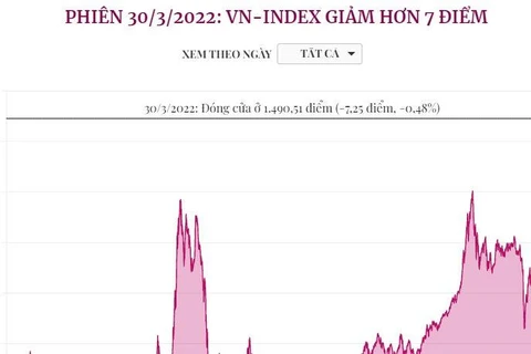 [Infographics] VN-Index giảm 7,25 điểm trong phiên giao dịch ngày 30/3