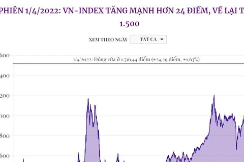 [Infographics] VN-Index tăng mạnh hơn 24 điểm, về lại trên mốc 1.500