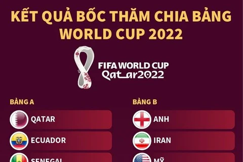 [Infographics] Kết quả bốc thăm chia bảng World Cup 2022