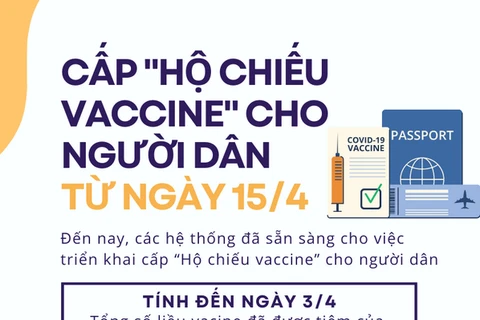 [Infographics] Cấp hộ chiếu vaccine cho người dân từ ngày 15/4