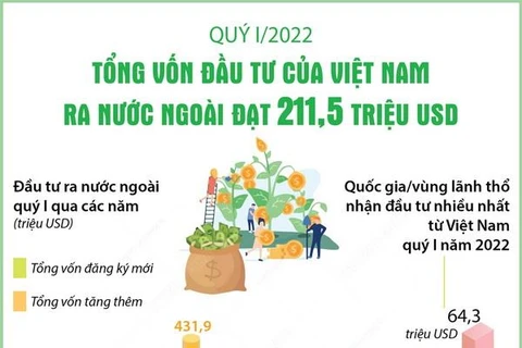 Tổng vốn đầu tư của Việt Nam ra nước ngoài quý 1 đạt 211,5 triệu USD