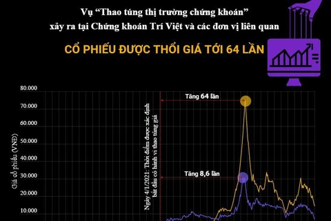  Vụ thao túng tại Chứng khoán Trí Việt: Cổ phiếu được thổi giá 64 lần