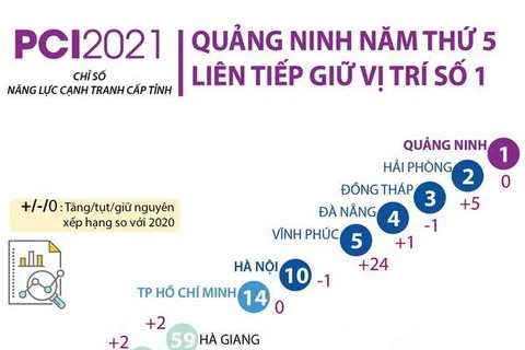 [Infographics] Quảng Ninh năm thứ 5 liên tiếp giữ vị trí số 1 về PCI