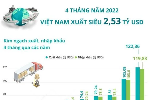 [Infographics] Việt Nam xuất siêu 2,53 tỷ USD trong 4 tháng năm 2022