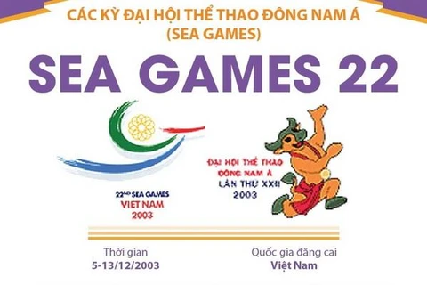 [Infographics] Đại hội thể thao Đông Nam Á lần thứ 22 - SEA Games 2003