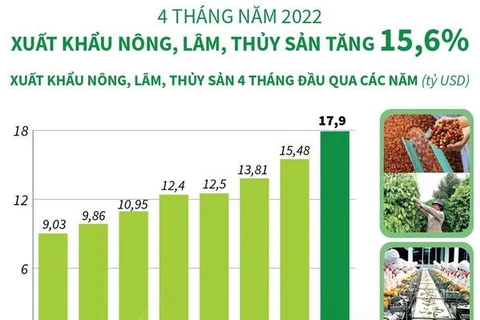 Xuất khẩu nông, lâm, thủy sản trong 4 tháng năm 2022 tăng 15,6%