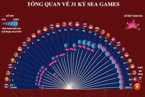 [Infographics] Tổng quan về 31 kỳ Đại hội thể thao Đông Nam Á 