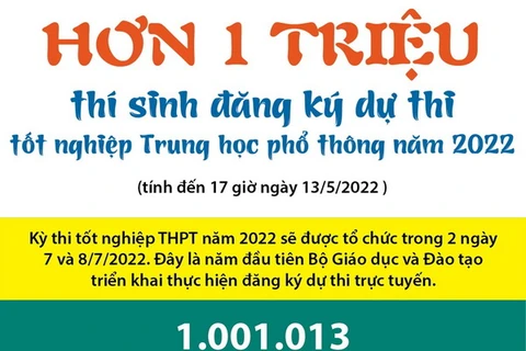 Hơn 1 triệu thí sinh đăng ký dự thi tốt nghiệp THPT năm 2022