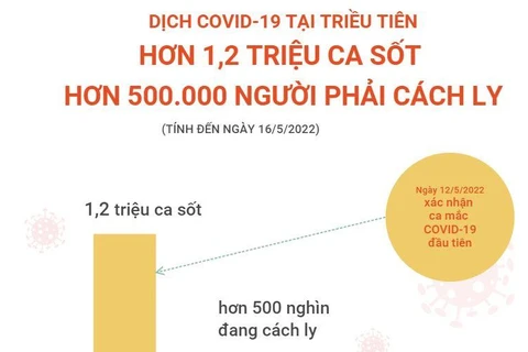 Dịch COVID-19 ở Triều Tiên: Hơn 1,2 triệu ca sốt, 500.000 ca cách ly