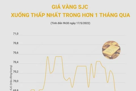[Infographics] Giá vàng SJC xuống thấp nhất trong hơn 1 tháng qua