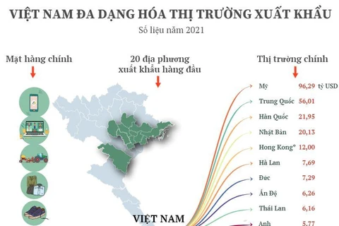 [Infographics] Việt Nam đa dạng hóa thị trường xuất khẩu