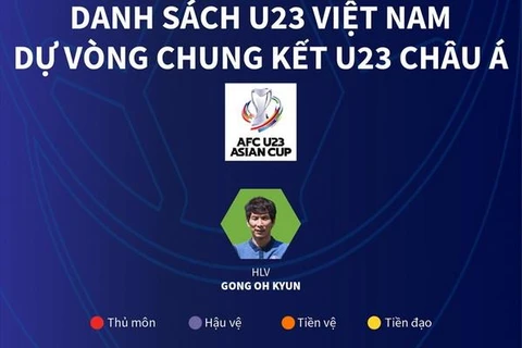 [Infographics] Danh sách U23 Việt Nam dự vòng chung kết U23 châu Á