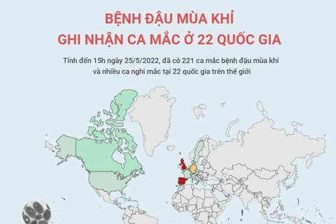 [Infographics] Bệnh đậu mùa khỉ: Ghi nhận ca mắc ở 22 quốc gia