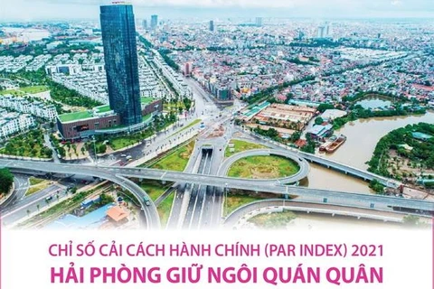 Chỉ số cải cách hành chính 2021: Hải Phòng giữ ngôi quán quân