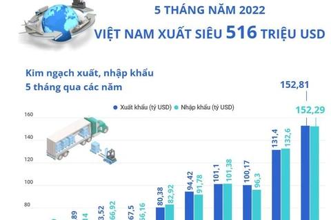 [Infographics] Việt Nam xuất siêu 516 triệu USD trong 5 tháng đầu năm