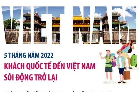 [Infographics] Du khách quốc tế đến Việt Nam sôi động trở lại