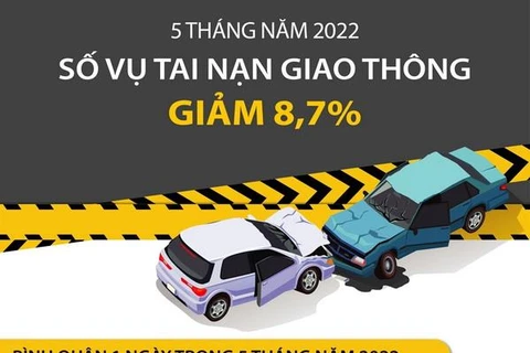 [Infographics] Số vụ tai nạn giao thông trong 5 tháng 2022 giảm 8,7%