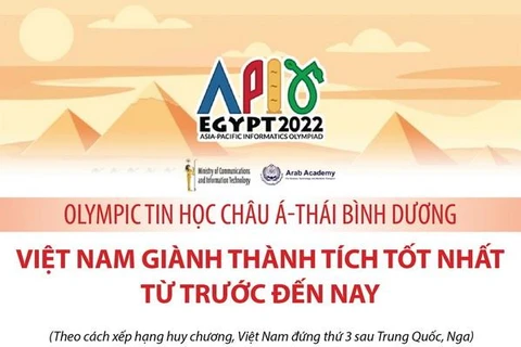Việt Nam giành thành tích tốt nhất tại Olympic Tin học châu Á-TBD