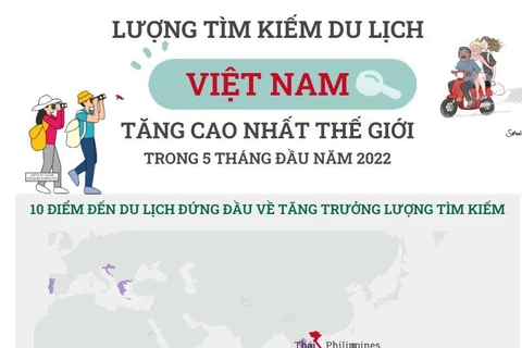 [Infographics] Lượng tìm kiếm du lịch Việt Nam tăng cao nhất thế giới