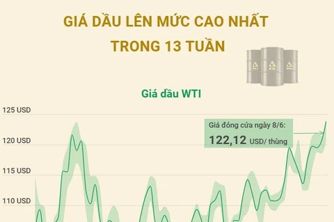 [Infographics] Giá dầu thế giới lên mức cao nhất trong 13 tuần