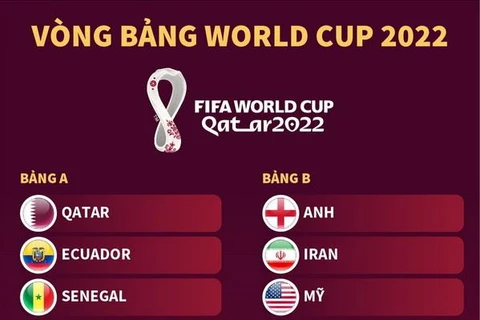 [Infographics] Vòng bảng World Cup 2022: Xác định 32 đội tuyển 