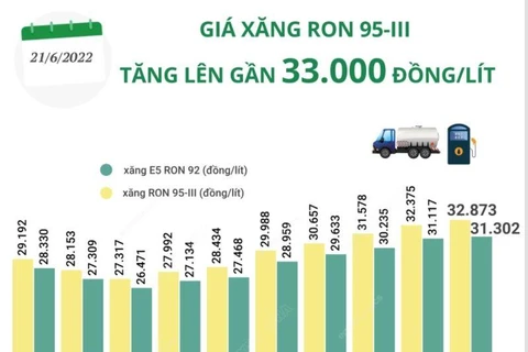 [Infographics] Giá xăng RON 95-III tăng lên gần 33.000 đồng mỗi lít