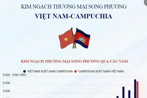 Kim ngạch thương mại song phương Việt Nam-Campuchia