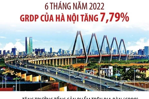 [Infographics] GRDP của Hà Nội tăng 7,79% trong 6 tháng năm 2022