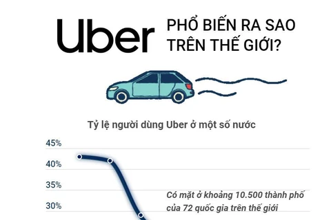 [Infographics] Ứng dụng Uber phổ biến ra sao trên thế giới?