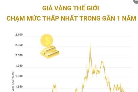 [Infographics] Giá vàng thế giới chạm mốc thấp nhất trong gần 1 năm