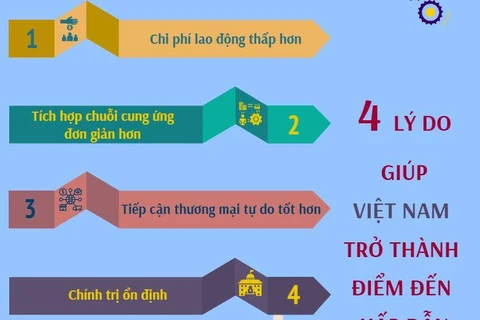 4 lý do giúp Việt Nam trở thành điểm đến hấp dẫn về đầu tư sản xuất