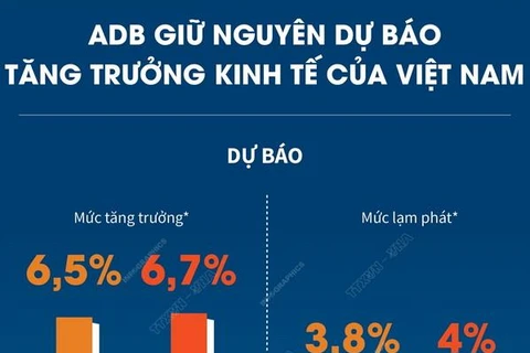 [Infographics] ADB giữ nguyên dự báo tăng trưởng kinh tế của Việt Nam