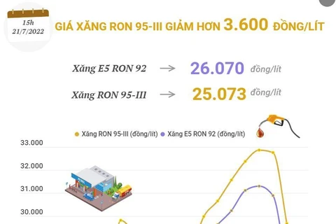 [Infographics] Giá xăng RON 95-III giảm hơn 3.600 đồng mỗi lít