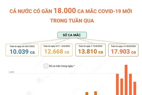 [Infographics] Cả nước có gần 18.000 ca mắc COVID-19 trong tuần qua