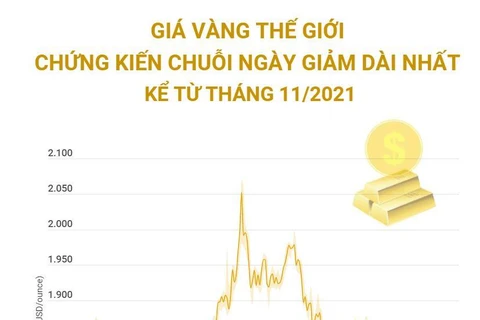 Giá vàng thế giới có chuỗi ngày giảm dài nhất kể từ tháng 11 năm 2021