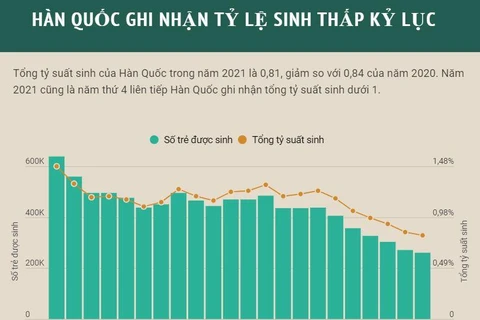 [Infographics] Hàn Quốc ghi nhận tỷ lệ sinh thấp kỷ lục