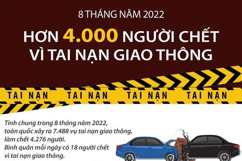 Hơn 4.000 người chết vì tai nạn giao thông trong 8 tháng năm 2022