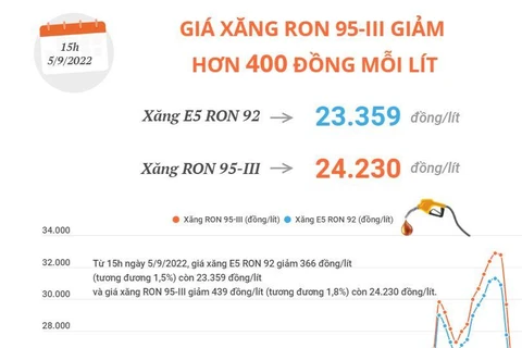 [Infographics] Giá xăng RON 95-III giảm hơn 400 đồng mỗi lít