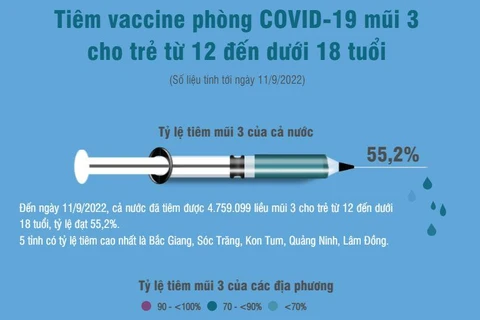 Hơn 55% số trẻ từ 12 đến dưới 18 tuổi đã được tiêm mũi 3 ngừa COVID-19