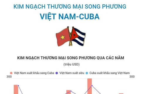 [Infographics] Kim ngạch thương mại song phương Việt Nam-Cuba