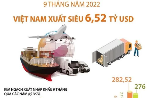 [Infographics] Việt Nam xuất siêu 6,52 tỷ USD trong 9 tháng năm 2022