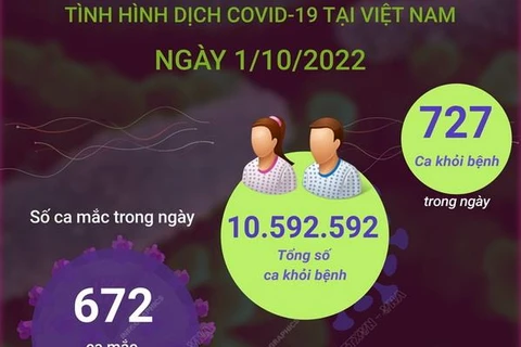[Infographics] Ngày 1/10: Có 672 ca COVID-19 mới, 727 F0 khỏi bệnh