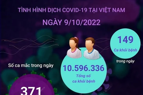 [Infographics] 371 ca COVID-19 mới, 149 F0 khỏi bệnh trong ngày 9/10