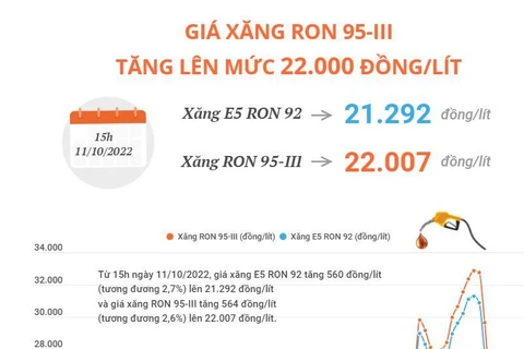 [Infographics] Giá xăng RON 95-III tăng lên mức 22.000 đồng mỗi lít