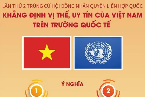 Việt Nam lần 2 trúng cử Hội đồng Nhân quyền: Khẳng định vị thế, uy tín