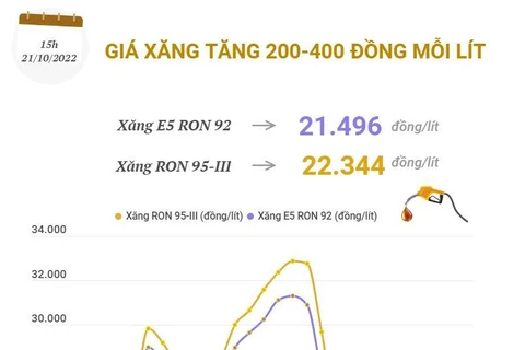 [Infographics] Giá xăng tăng nhẹ, từ 200-400 đồng mỗi lít