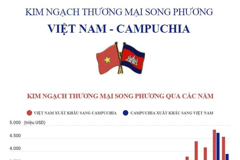 [Infographics] Kim ngạch thương mại song phương Việt Nam-Campuchia