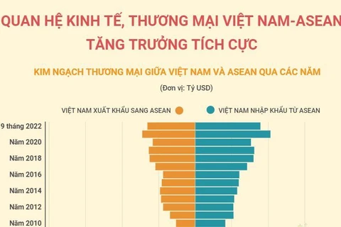 Quan hệ kinh tế, thương mại Việt Nam-ASEAN tăng trưởng tích cực