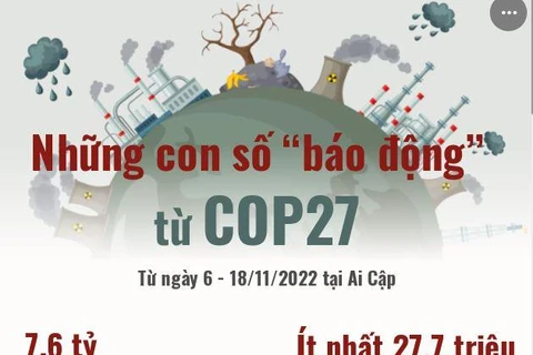 [Infographics] Những con số “báo động” từ Hội nghị COP27